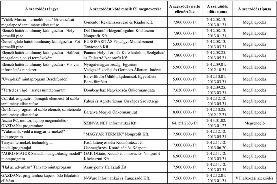 Dél-Dunántúli Idegenforgalmi Közhasznú Nonprofit Kft. EUROPARITÁS Pénzügyi Menedzsment Tanácsadó Kft. Pannon Helyi Termék Kereskedelmi, Szolgáltató és Fejlesztő Nonprofit Kft.