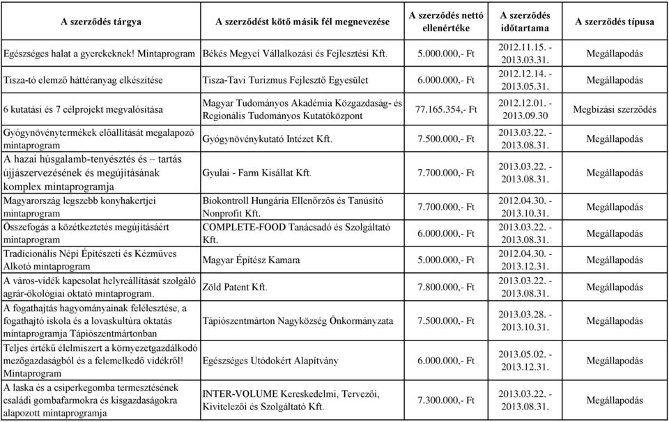 tartás újjászervezésének és megújításának komplex ja Magyarország legszebb konyhakertjei Összefogás a közétkeztetés megújításáért Tradícionális Népi Építészeti és Kézműves Alkotó A város-vidék