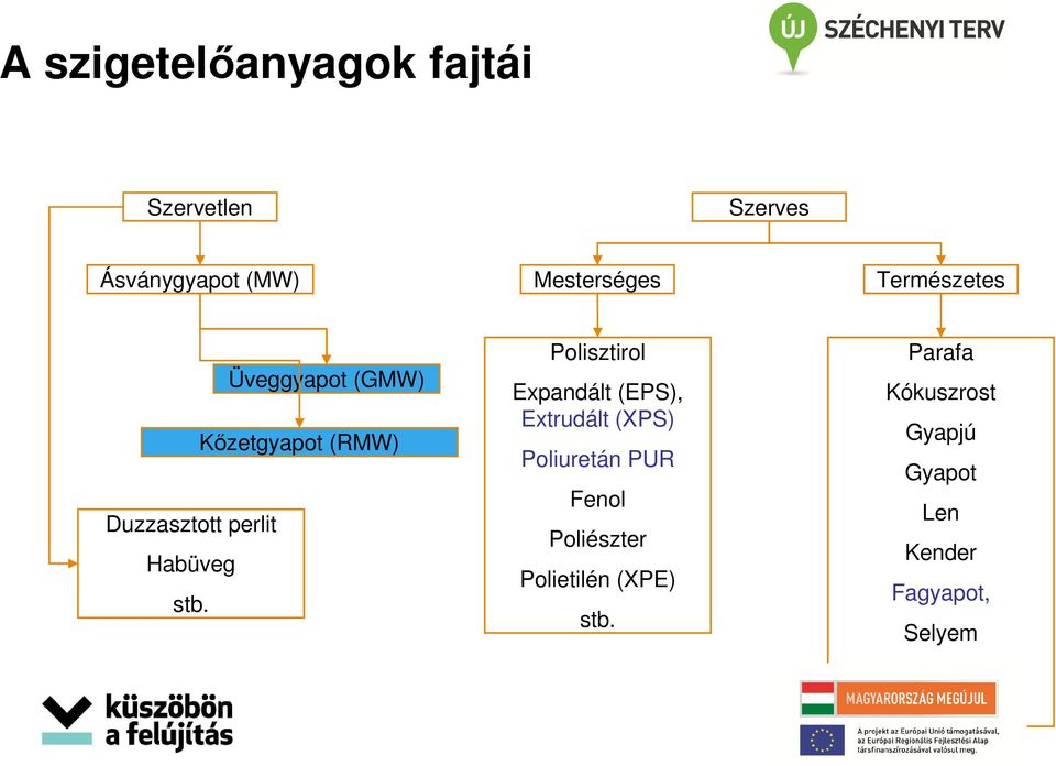 Polisztirol Expandált (EPS), Extrudált (XPS) Poliuretán PUR Fenol Poliészter