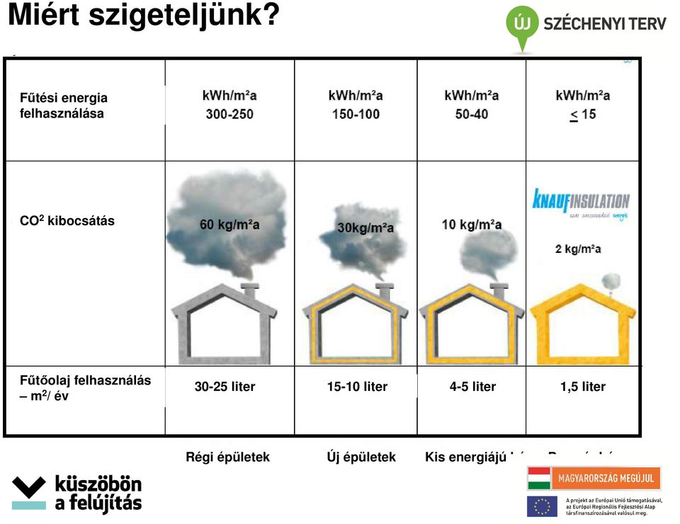 Fűtőolaj felhasználás m 2 / év 30-25 liter 15-10