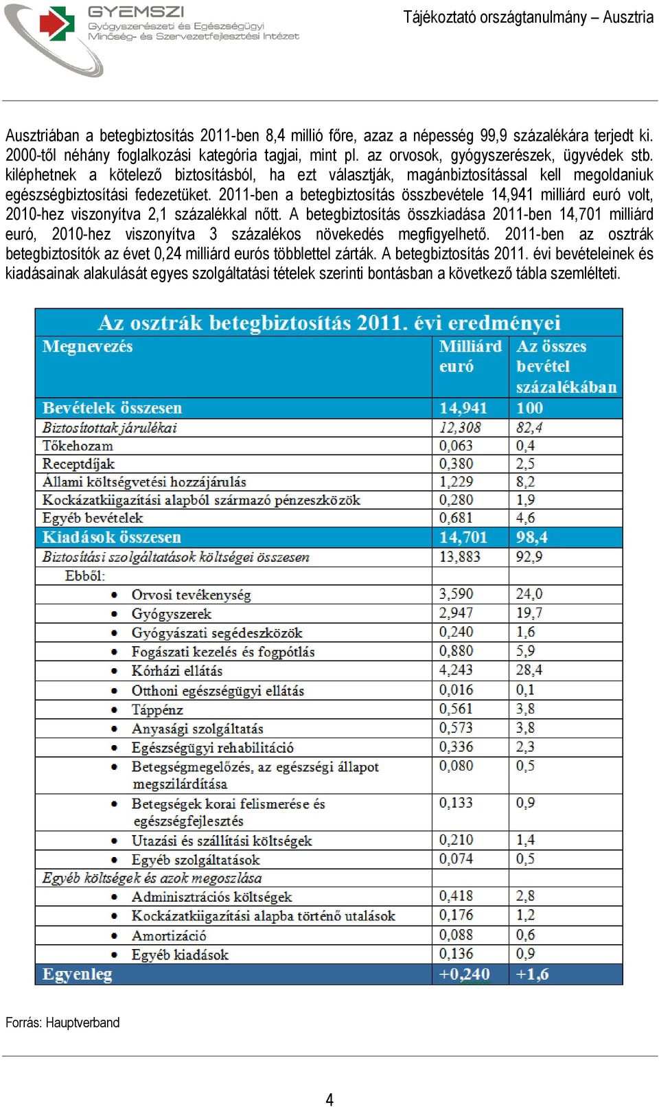 2011-ben a betegbiztosítás összbevétele 14,941 milliárd euró volt, 2010-hez viszonyítva 2,1 százalékkal nőtt.