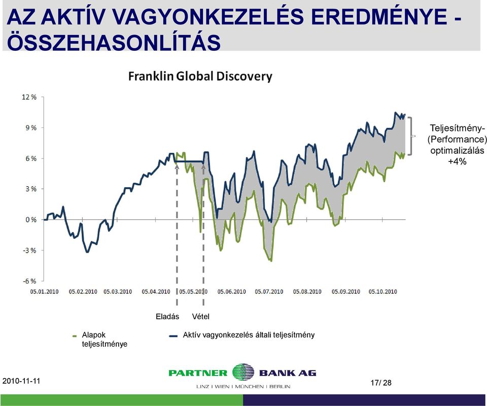 optimalizálás +4% Verkauf Eladás Alapok teljesítménye