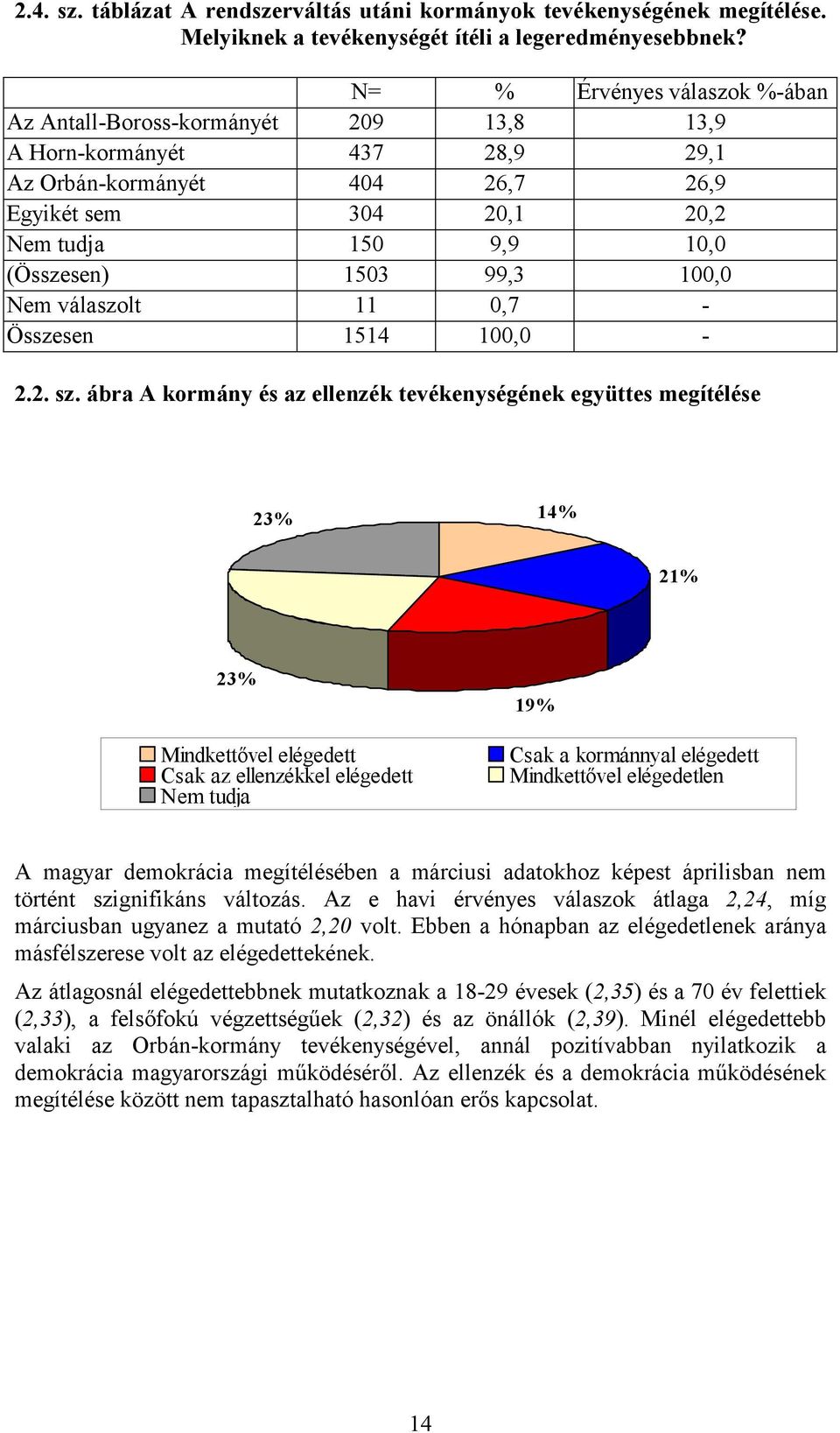 99,3 100,0 Nem válaszolt 11 0,7 - Összesen 1514 100,0-2.2. sz.