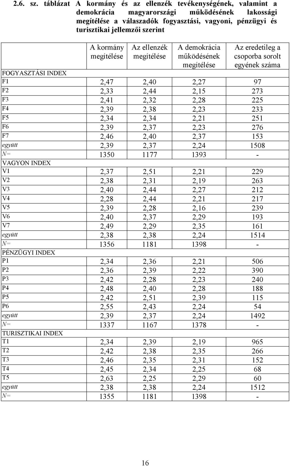 kormány megítélése Az ellenzék megítélése A demokrácia működésének megítélése Az eredetileg a csoporba sorolt egyének száma FOGYASZTÁSI INDEX F1 2,47 2,40 2,27 97 F2 2,33 2,44 2,15 273 F3 2,41 2,32