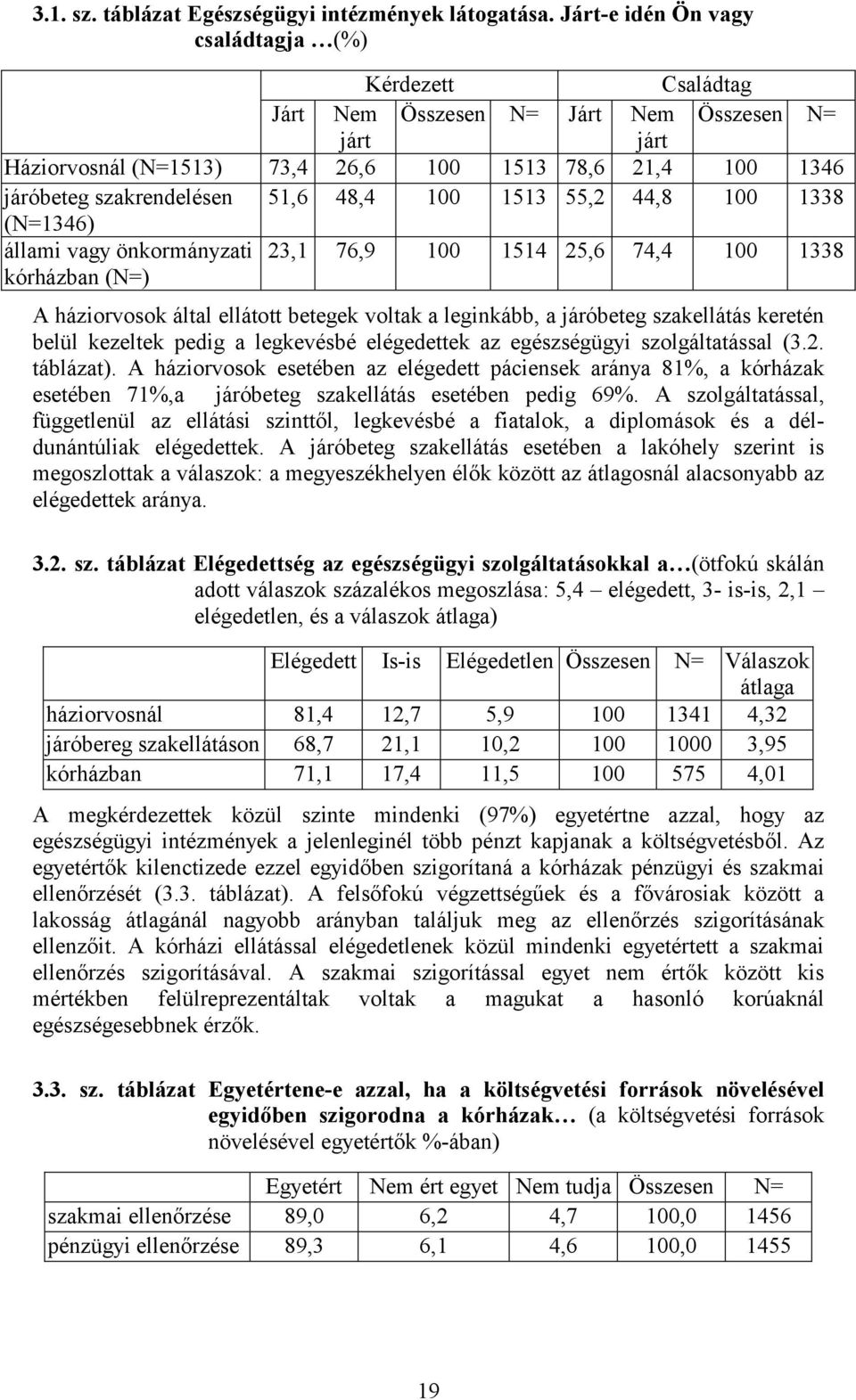 48,4 100 1513 55,2 44,8 100 1338 (N=1346) állami vagy önkormányzati 23,1 76,9 100 1514 25,6 74,4 100 1338 kórházban (N=) A háziorvosok által ellátott betegek voltak a leginkább, a járóbeteg