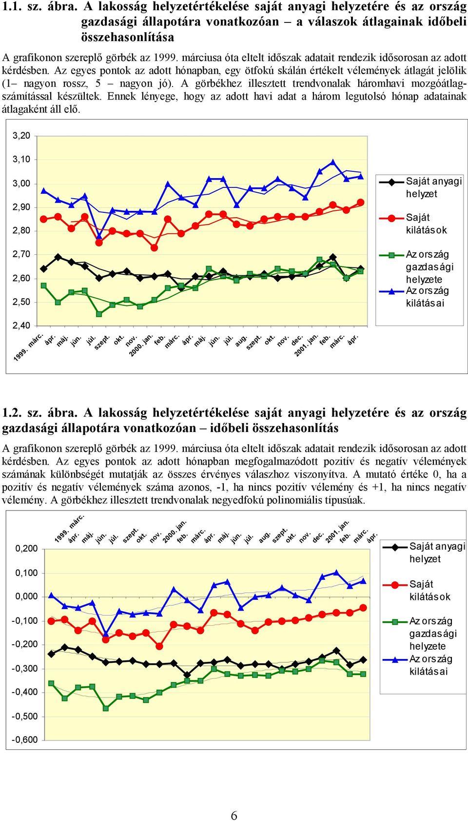 A görbékhez illesztett trendvonalak háromhavi mozgóátlagszámítással készültek. Ennek lényege, hogy az adott havi adat a három legutolsó hónap adatainak átlagaként áll elő.