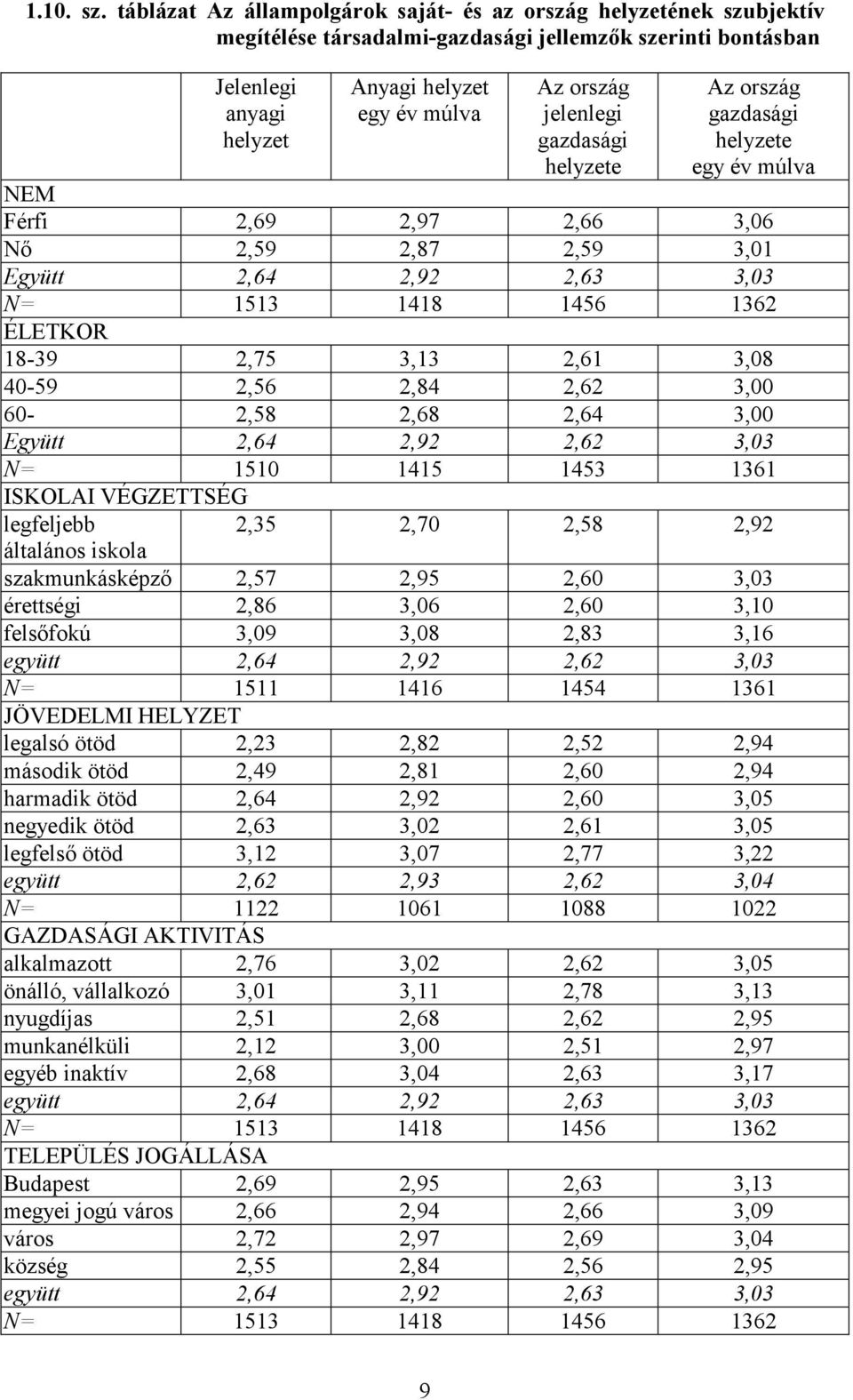 jelenlegi gazdasági helyzete Az ország gazdasági helyzete egy év múlva NEM Férfi 2,69 2,97 2,66 3,06 Nő 2,59 2,87 2,59 3,01 Együtt 2,64 2,92 2,63 3,03 N= 1513 1418 1456 1362 ÉLETKOR 18-39 2,75 3,13