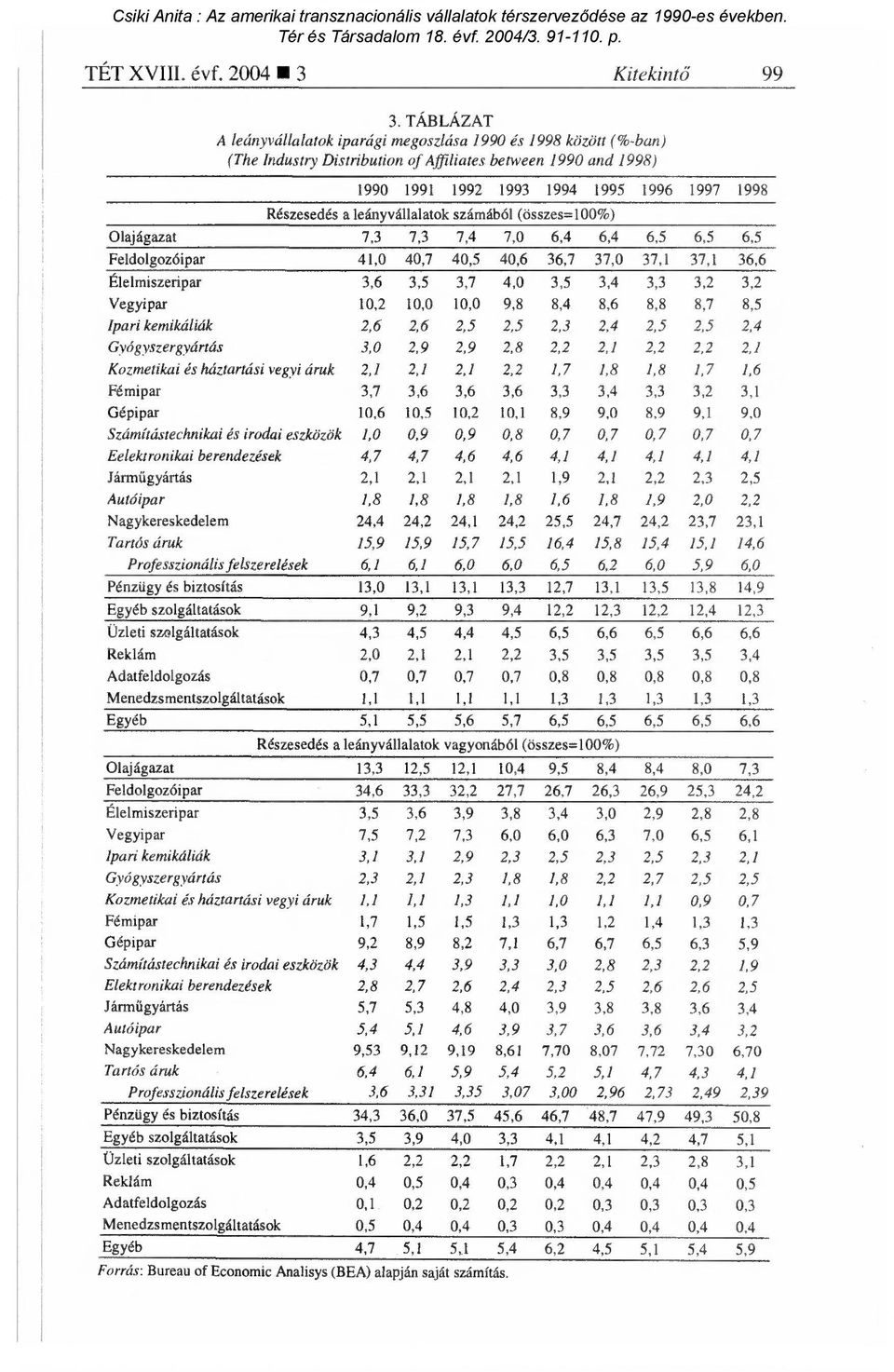 leányvállalatok számából (összes=100%) Olajágazat 7,3 7,3 7,4 7,0 6,4 6,4 6,5 6,5 6,5 Feldolgozóipar 41,0 40,7 40,5 40,6 36,7 37,0 37,1 37,1 36,6 Élelmiszeripar 3,6 3,5 3,7 4,0 3,5 3,4 3,3 3,2 3,2