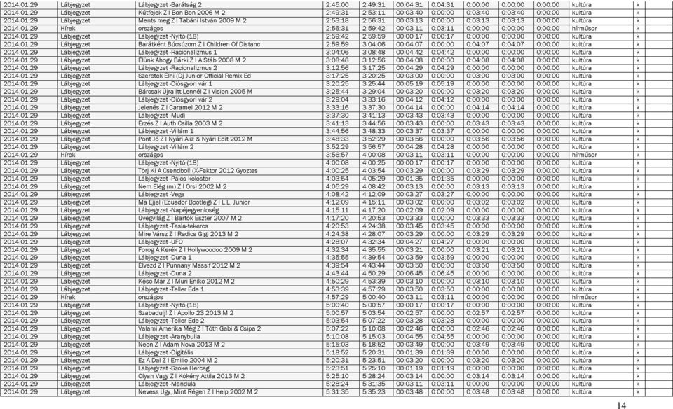 01.29 Lábjegyzet Lábjegyzet -Nyitó (18) 2:59:42 2:59:59 00:00:17 0:00:17 0:00:00 0:00:00 0:00:00 kultúra k 2014.01.29 Lábjegyzet Barátként Búcsúzom Z I Children Of Distanc 2:59:59 3:04:06 00:04:07 0:00:00 0:04:07 0:04:07 0:00:00 kultúra k 2014.