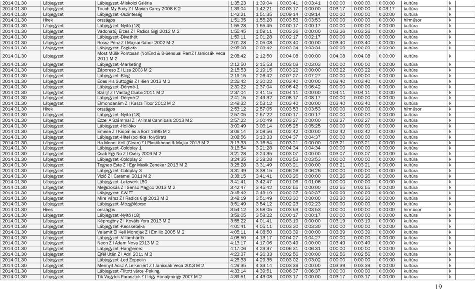 01.30 Lábjegyzet Lábjegyzet -Nyitó (18) 1:55:28 1:55:45 00:00:17 0:00:17 0:00:00 0:00:00 0:00:00 kultúra k 2014.01.30 Lábjegyzet Vadonatúj Érzes Z I Radics Gigi 2012 M 2 1:55:45 1:59:11 00:03:26 0:00:00 0:03:26 0:03:26 0:00:00 kultúra k 2014.