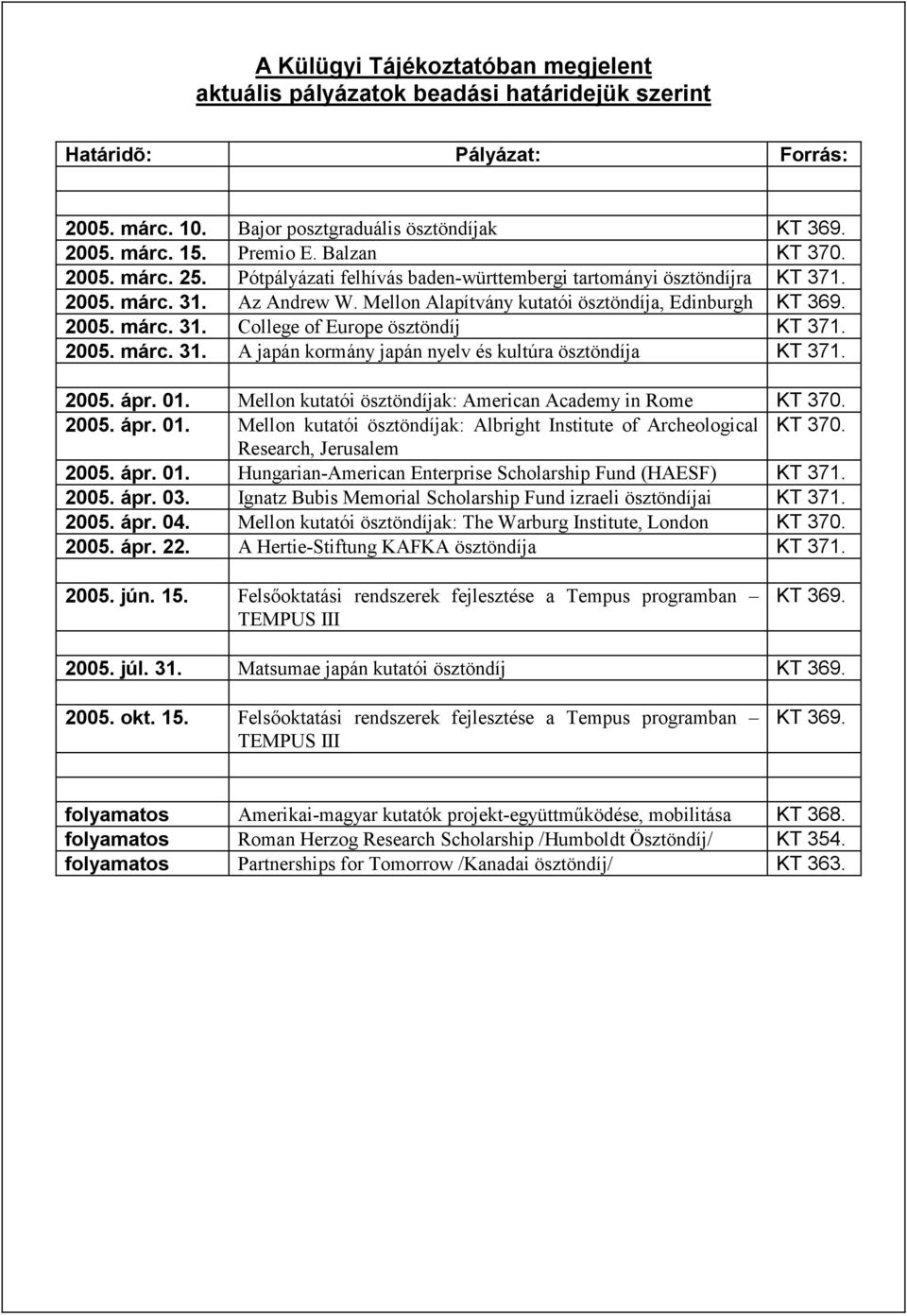 2005. márc. 31. A japán kormány japán nyelv és kultúra ösztöndíja KT 371. 2005. ápr. 01. Mellon kutatói ösztöndíjak: American Academy in Rome KT 370. 2005. ápr. 01. Mellon kutatói ösztöndíjak: Albright Institute of Archeological KT 370.