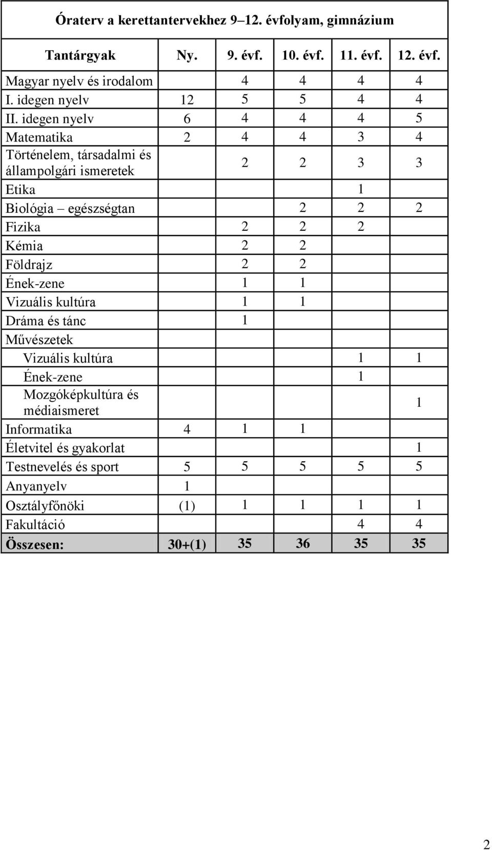 idegen nyelv 6 4 4 4 5 Matematika 2 4 4 3 4 Történelem, társadalmi és állampolgári ismeretek 2 2 3 3 Etika 1 Biológia egészségtan 2 2 2 Fizika 2 2 2 Kémia 2