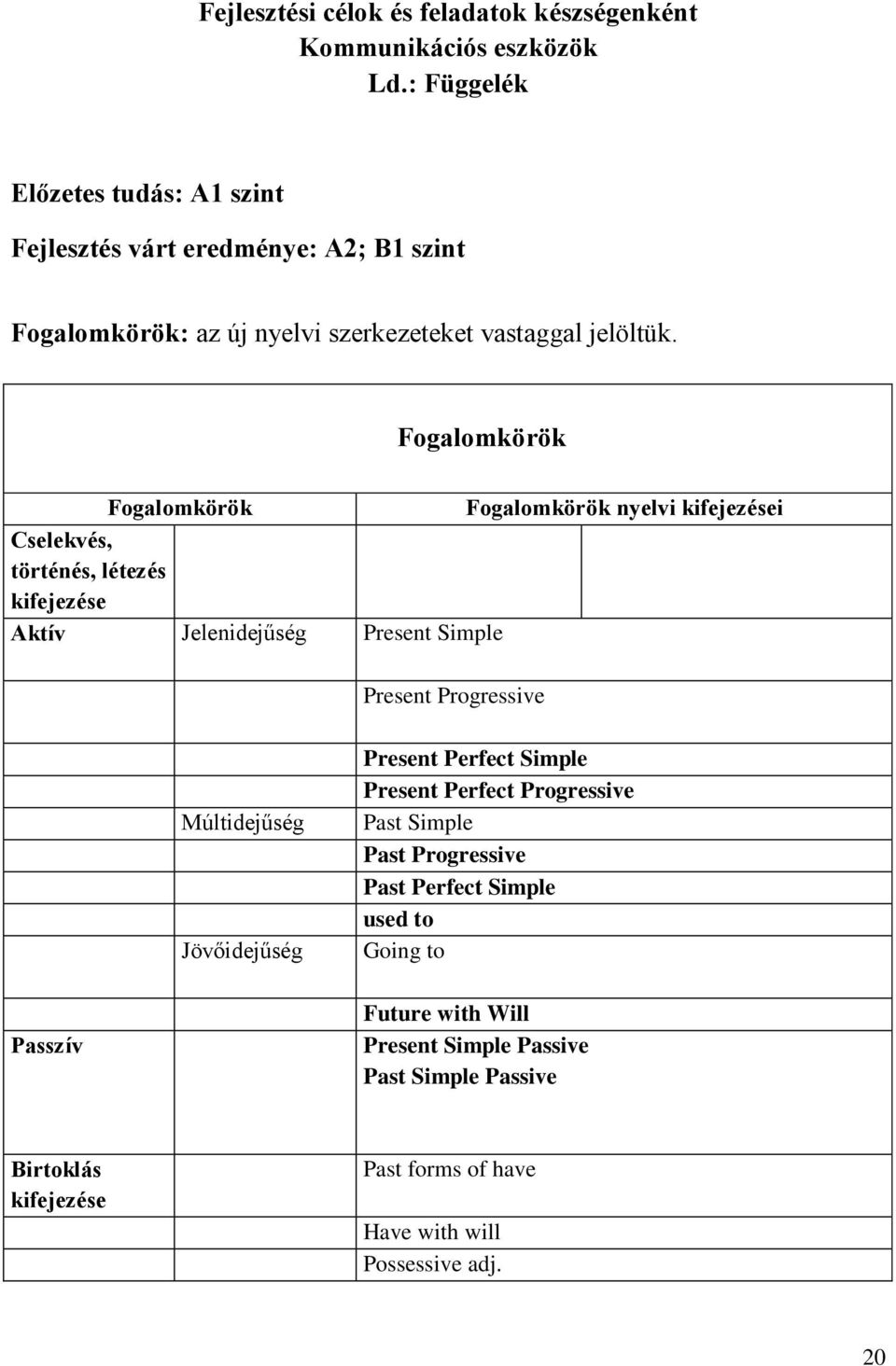 Fogalomkörök Fogalomkörök Fogalomkörök nyelvi kifejezései Cselekvés, történés, létezés kifejezése Aktív Jelenidejűség Present Simple Present Progressive