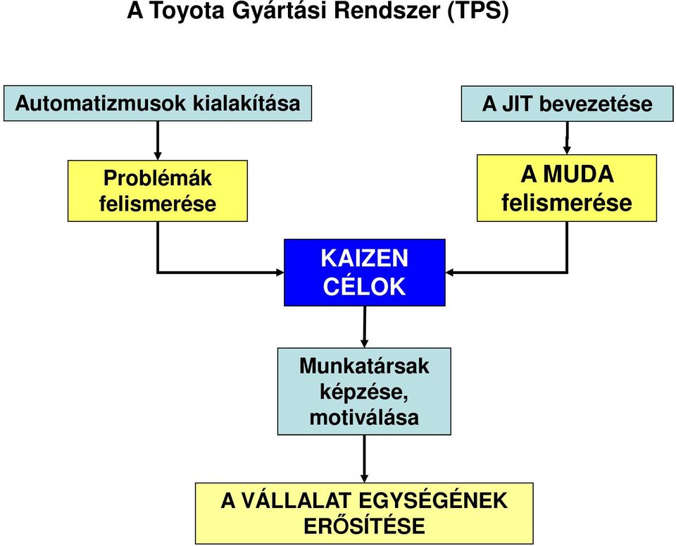 felismerése A MUDA felismerése KAIZEN CÉLOK