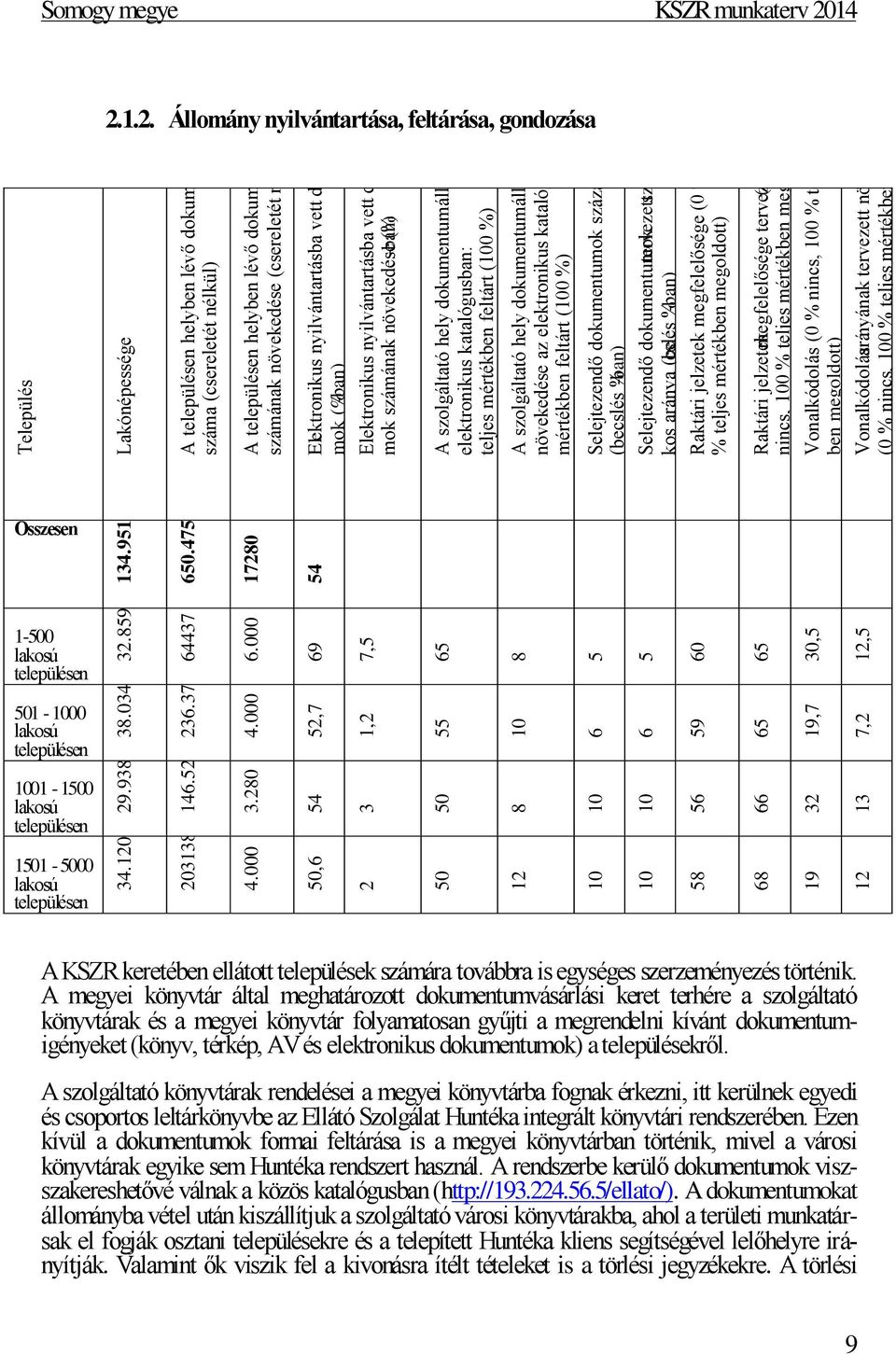 475 17280 54 Település Lakónépessége A településen helyben lévő dokumentumok száma (csereletét nélkül) A településen helyben lévő dokumentumok számának növekedése (csereletét nélkül) Elektronikus