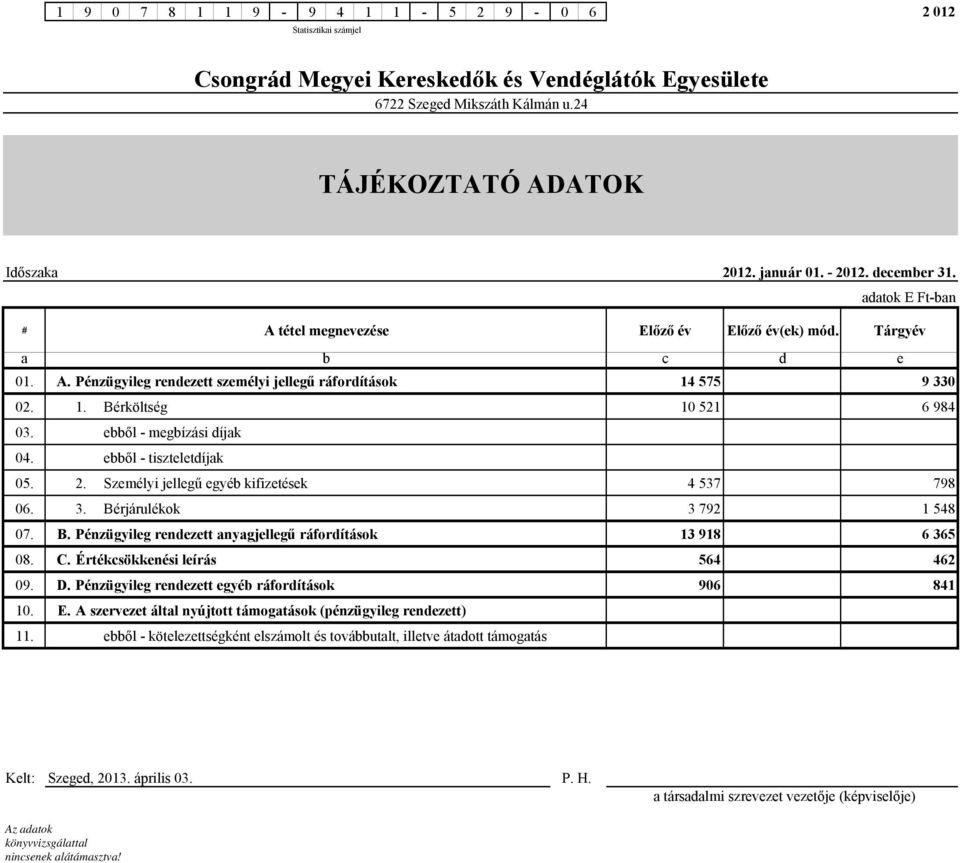 rjárulékok 3 792 1 548 07. B. Pénzügyileg rendezett anyagjellegű ráfordítások 13 918 6 365 08. C. Értékcsökkenési leírás 564 462 09. D.