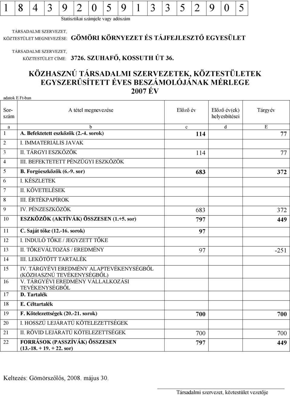 A. Befektetett eszközök (2.-4. sorok) 114 77 2 I. IMMATERIÁLIS JAVAK 3 II. TÁRGYI ESZKÖZÖK 114 77 4 III. BEFEKTETETT PÉNZÜGYI ESZKÖZÖK 5 B. Forgóeszközök (6.-9. sor) 683 372 6 I. KÉSZLETEK 7 II.