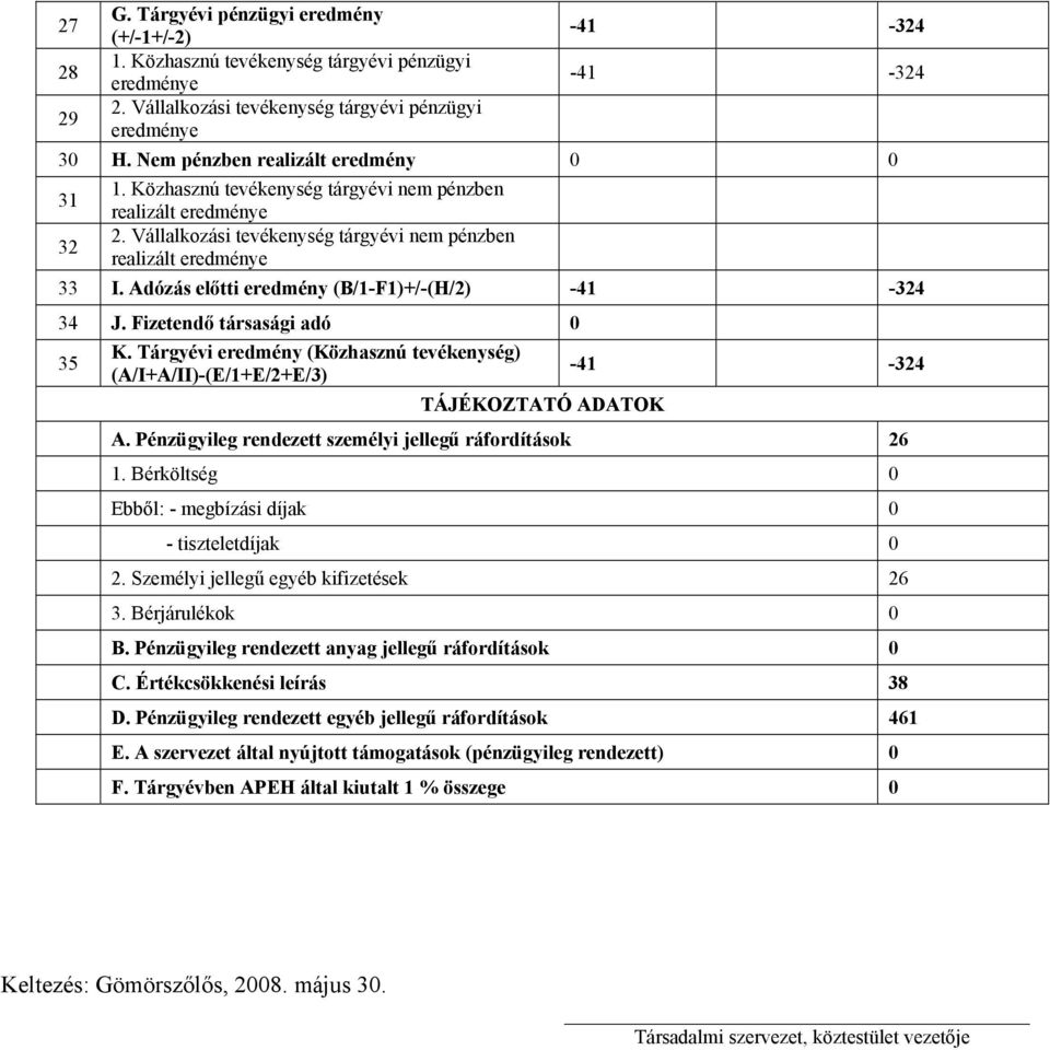 Adózás előtti eredmény (B/1-F1)+/-(H/2) -41-324 34 J. Fizetendő társasági adó 0 35 K. Tárgyévi eredmény (Közhasznú tevékenység) (A/I+A/II)-(E/1+E/2+E/3) TÁJÉKOZTATÓ ADATOK -41-324 A.