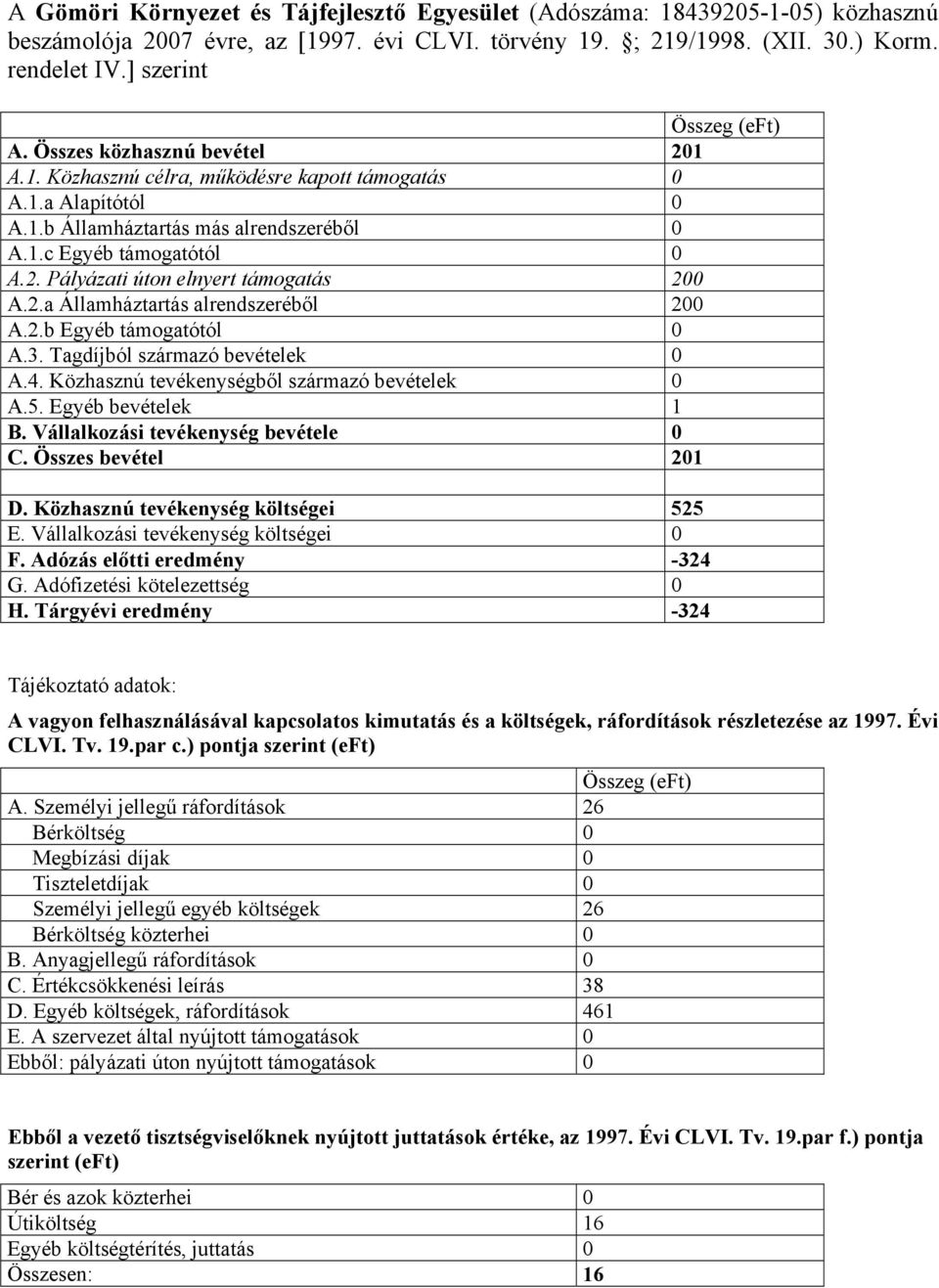 2.a Államháztartás alrendszeréből 200 A.2.b Egyéb támogatótól 0 A.3. Tagdíjból származó bevételek 0 A.4. Közhasznú tevékenységből származó bevételek 0 A.5. Egyéb bevételek 1 B.