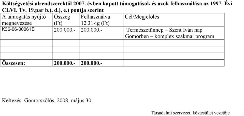 31-ig (Ft) K36-06-00061E 200.000.- 200.000.- Természetünnep Szent Iván nap Gömörben komplex szakmai program Összesen: 200.