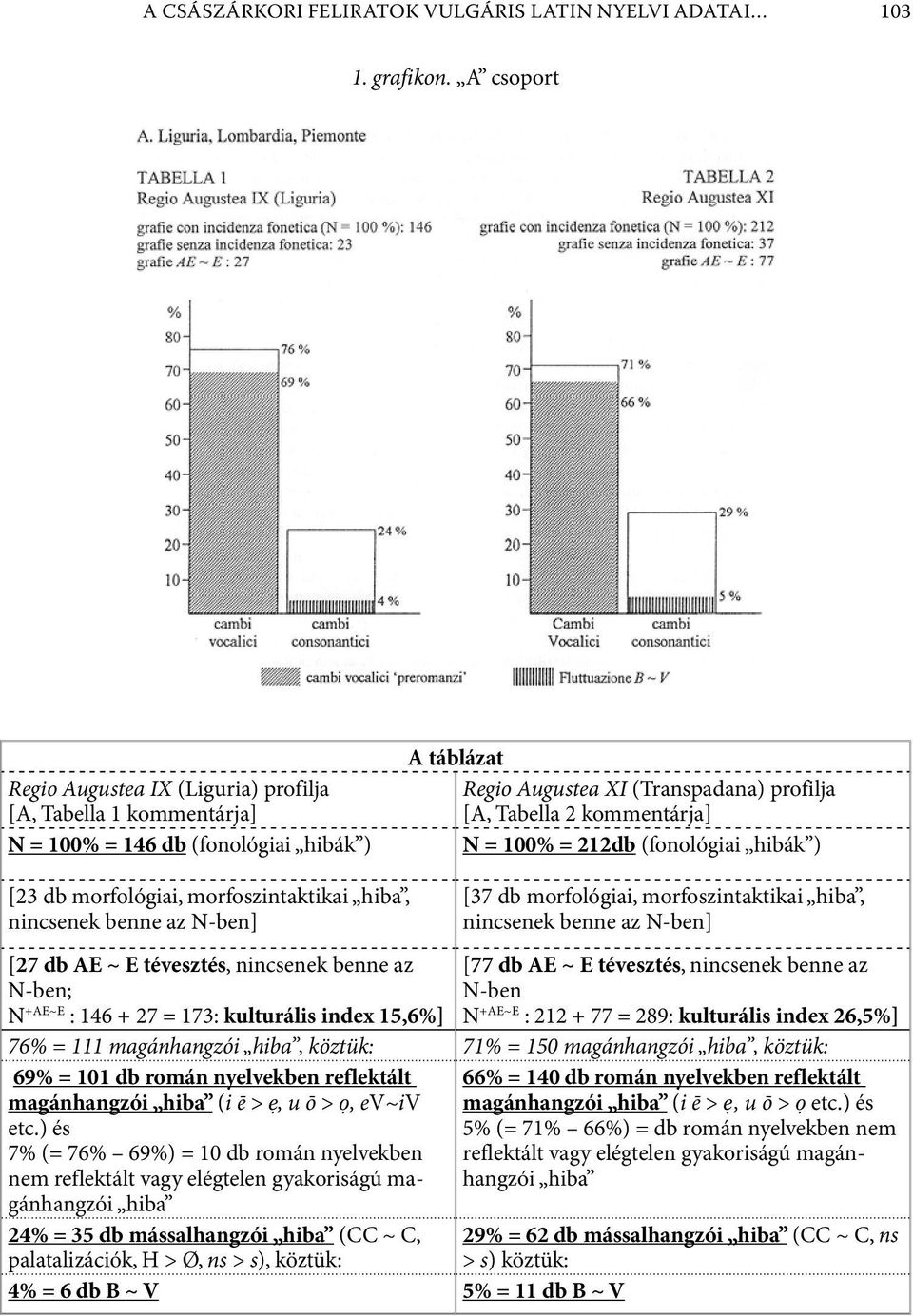 = 212db (fonológiai hibák ) [23 db morfológiai, morfoszintaktikai hiba, nincsenek benne az N-ben] [37 db morfológiai, morfoszintaktikai hiba, nincsenek benne az N-ben] [27 db AE ~ E tévesztés,