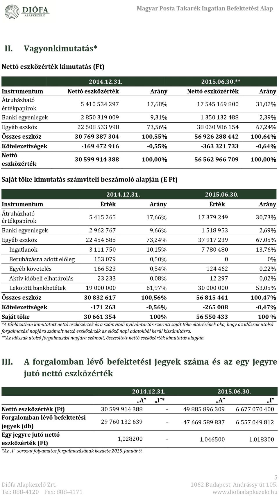 észköz 22 508 533 998 73,56% 38 030 986 154 67,24% Összes eszköz 30 769 387 304 100,55% 56 926 288 442 100,64% Kötelezettségek -169 472 916-0,55% -363 321 733-0,64% Nettó eszközérték 30 599 914 388