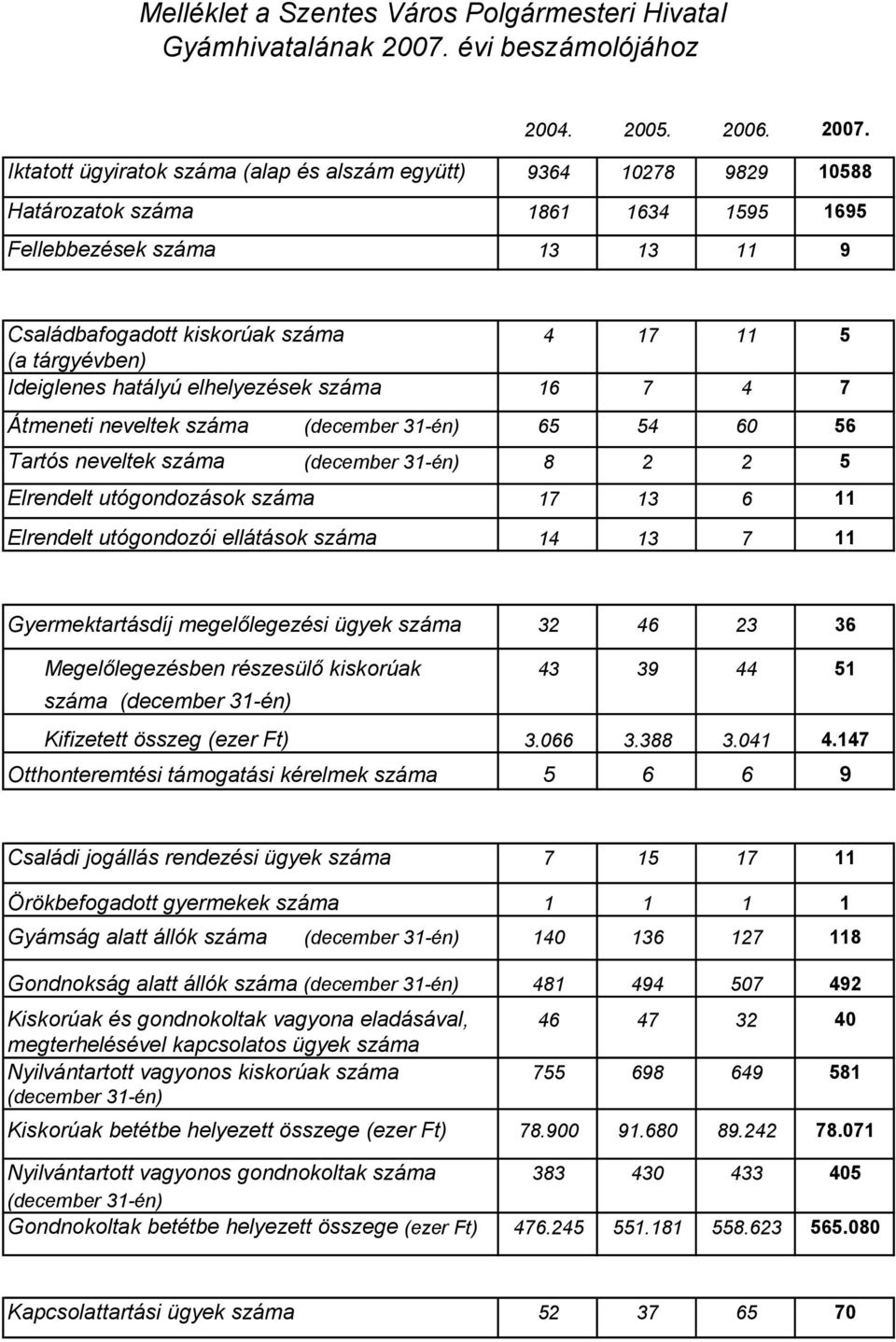 Iktatott ügyiratok száma (alap és alszám együtt) 9364 10278 9829 10588 Határozatok száma 1861 1634 1595 1695 Fellebbezések száma 13 13 11 9 Családbafogadott kiskorúak száma 4 17 11 5 (a tárgyévben)