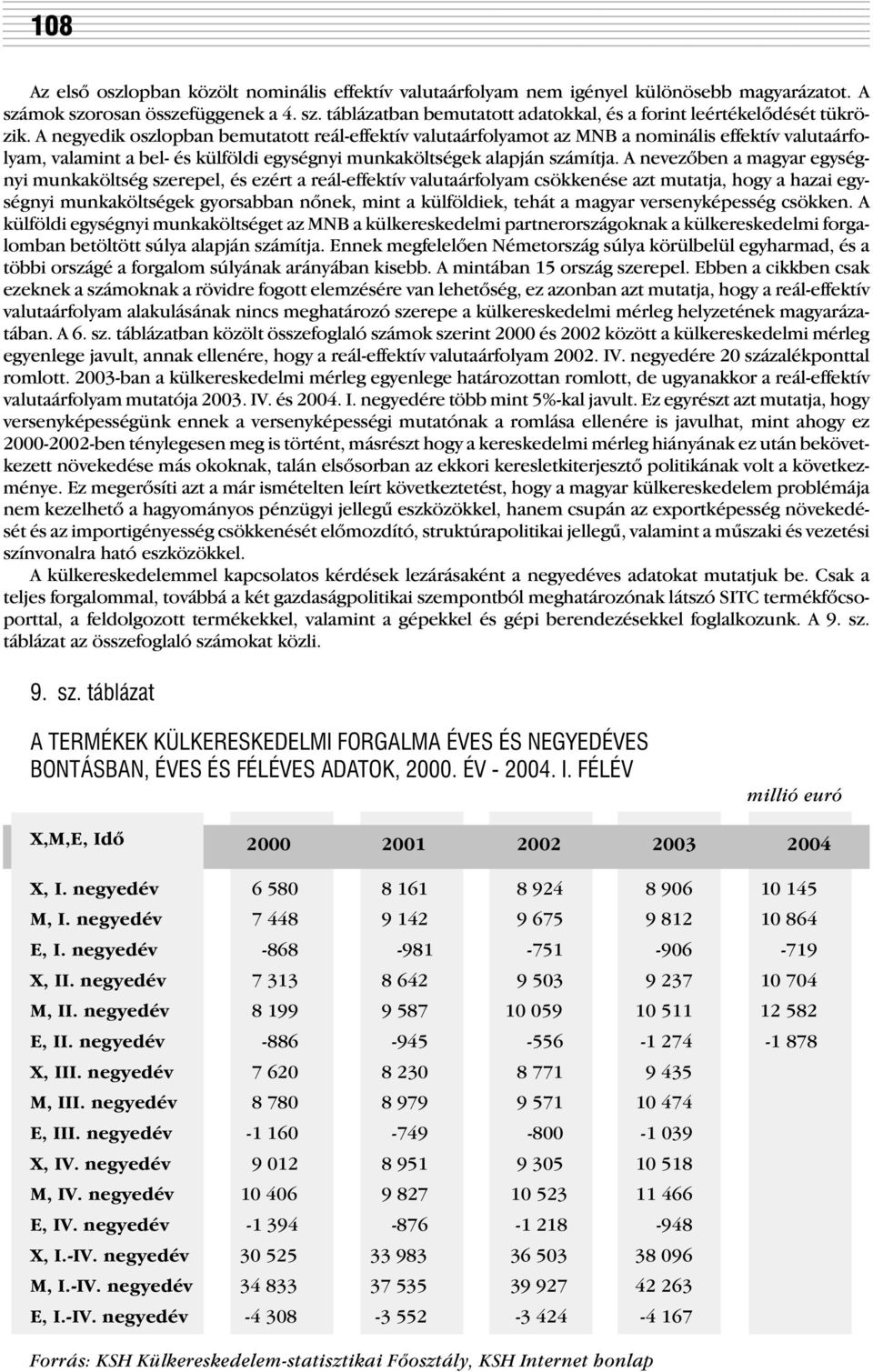 A nevezõben a magyar egységnyi munkaköltség szerepel, és ezért a reál-effektív valutaárfolyam csökkenése azt mutatja, hogy a hazai egységnyi munkaköltségek gyorsabban nõnek, mint a külföldiek, tehát