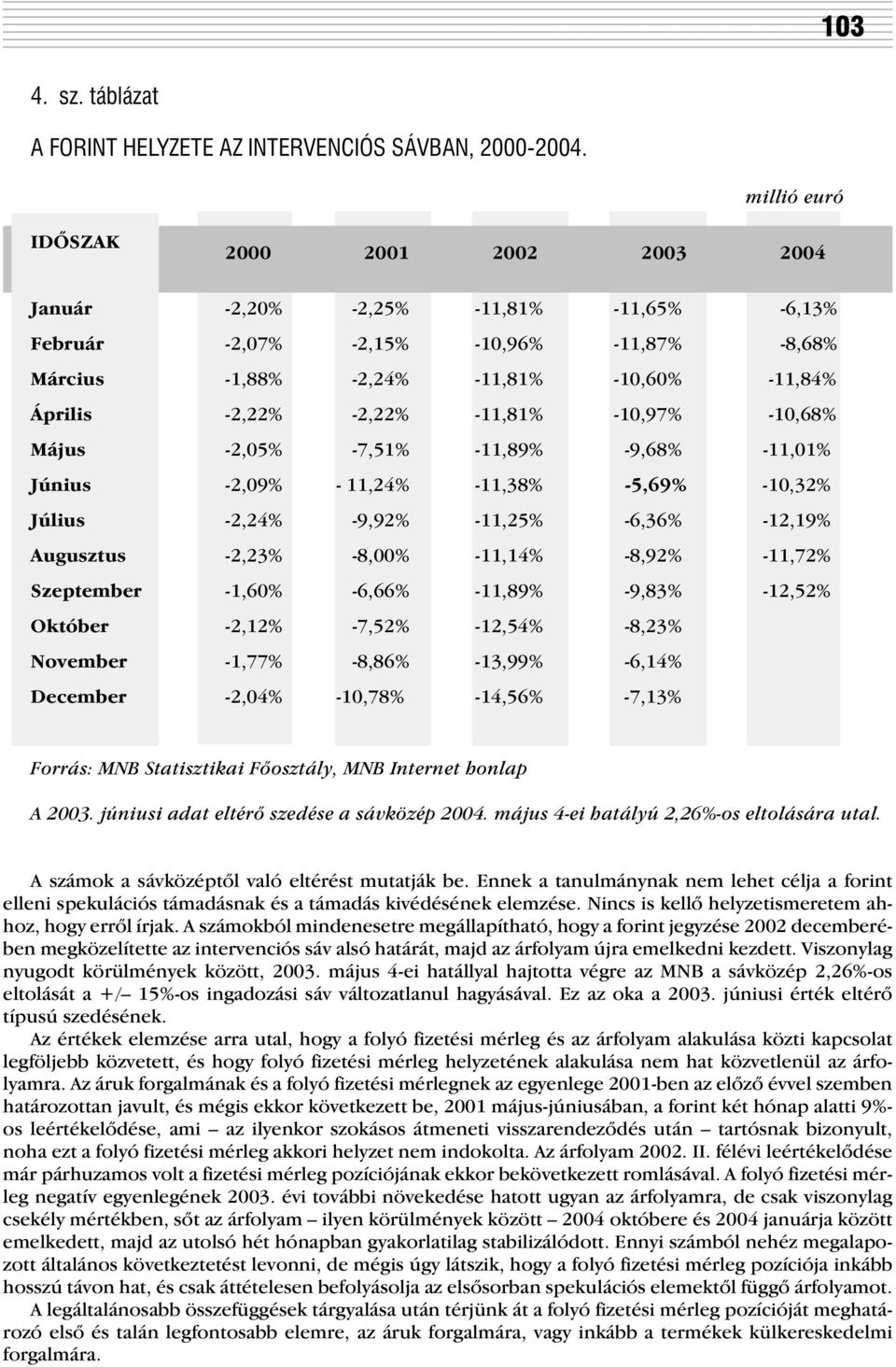 -10,97% -10,68% Május -2,05% -7,51% -11,89% -9,68% -11,01% Június -2,09% - 11,24% -11,38% -5,69% -10,32% Július -2,24% -9,92% -11,25% -6,36% -12,19% Augusztus -2,23% -8,00% -11,14% -8,92% -11,72%