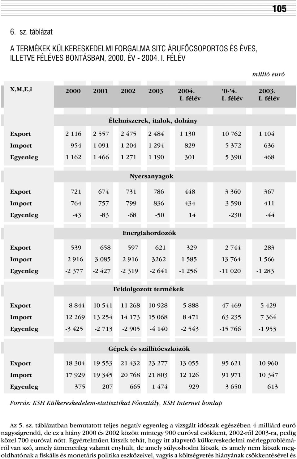félév Élelmiszerek, italok, dohány Export 2 116 2 557 2 475 2 484 1 130 10 762 1 104 Import 954 1 091 1 204 1 294 829 5 372 636 Egyenleg 1 162 1 466 1 271 1 190 301 5 390 468 Nyersanyagok Export 721