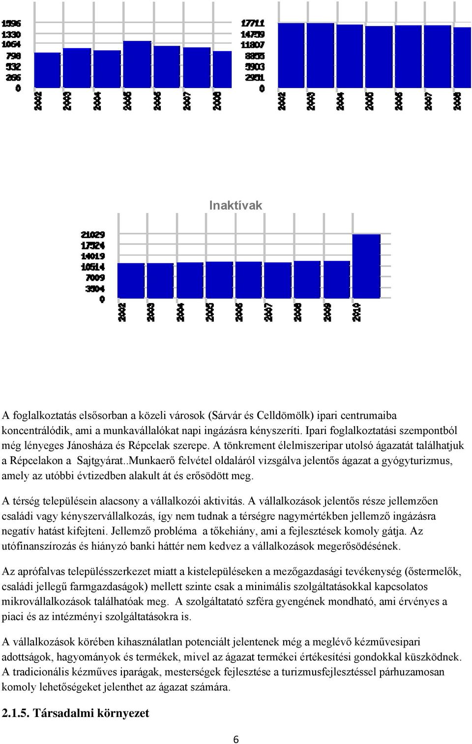 .Munkaerő felvétel oldaláról vizsgálva jelentős ágazat a gyógyturizmus, amely az utóbbi évtizedben alakult át és erősödött meg. A térség településein alacsony a vállalkozói aktivitás.