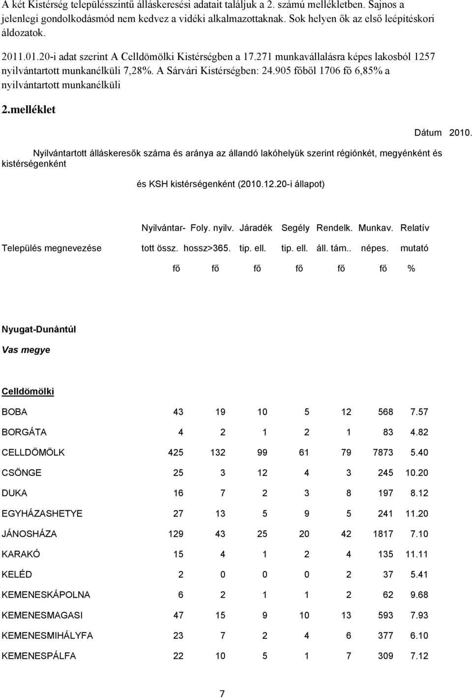 A Sárvári Kistérségben: 24.905 főből 1706 fő 6,85% a nyilvántartott munkanélküli 2.