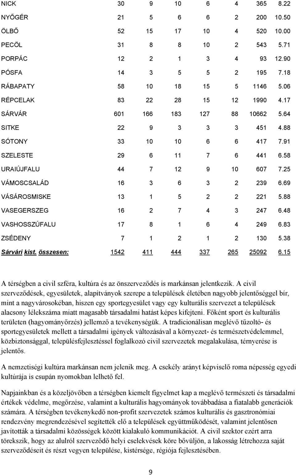 25 VÁMOSCSALÁD 16 3 6 3 2 239 6.69 VÁSÁROSMISKE 13 1 5 2 2 221 5.88 VASEGERSZEG 16 2 7 4 3 247 6.48 VASHOSSZÚFALU 17 8 1 6 4 249 6.83 ZSÉDENY 7 1 2 1 2 130 5.38 Sárvári kist.