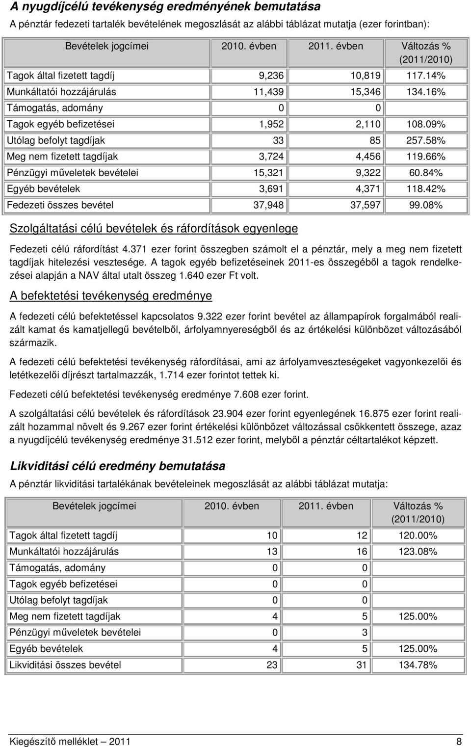 09% Utólag befolyt tagdíjak 33 85 257.58% Meg nem fizetett tagdíjak 3,724 4,456 119.66% Pénzügyi műveletek bevételei 15,321 9,322 60.84% Egyéb bevételek 3,691 4,371 118.