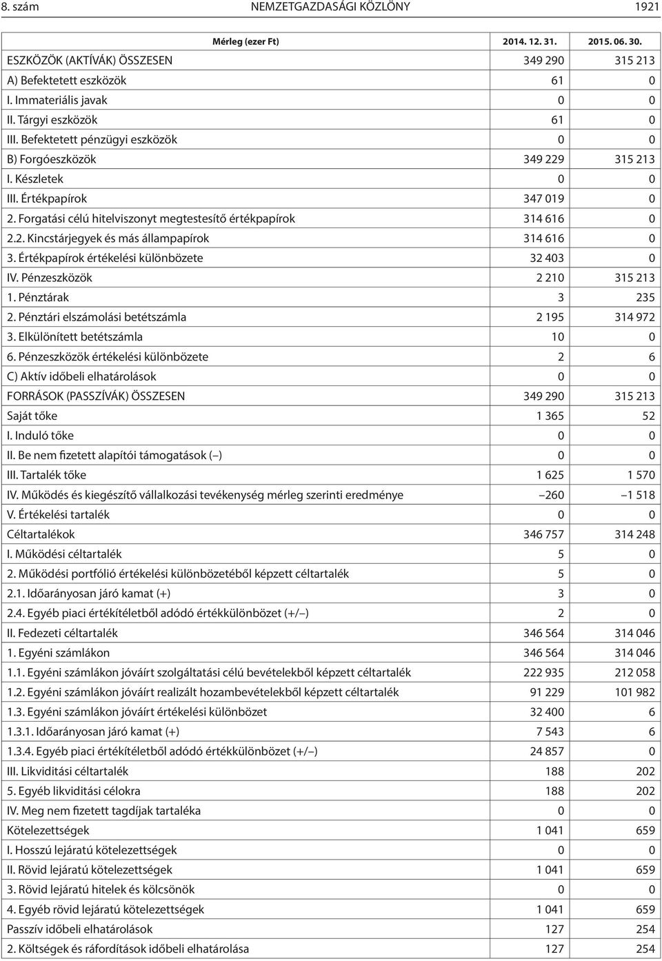 Forgatási célú hitelviszonyt megtestesítő értékpapírok 314 616 0 2.2. Kincstárjegyek és más állampapírok 314 616 0 3. Értékpapírok értékelési különbözete 32 403 0 IV. Pénzeszközök 2 210 315 213 1.