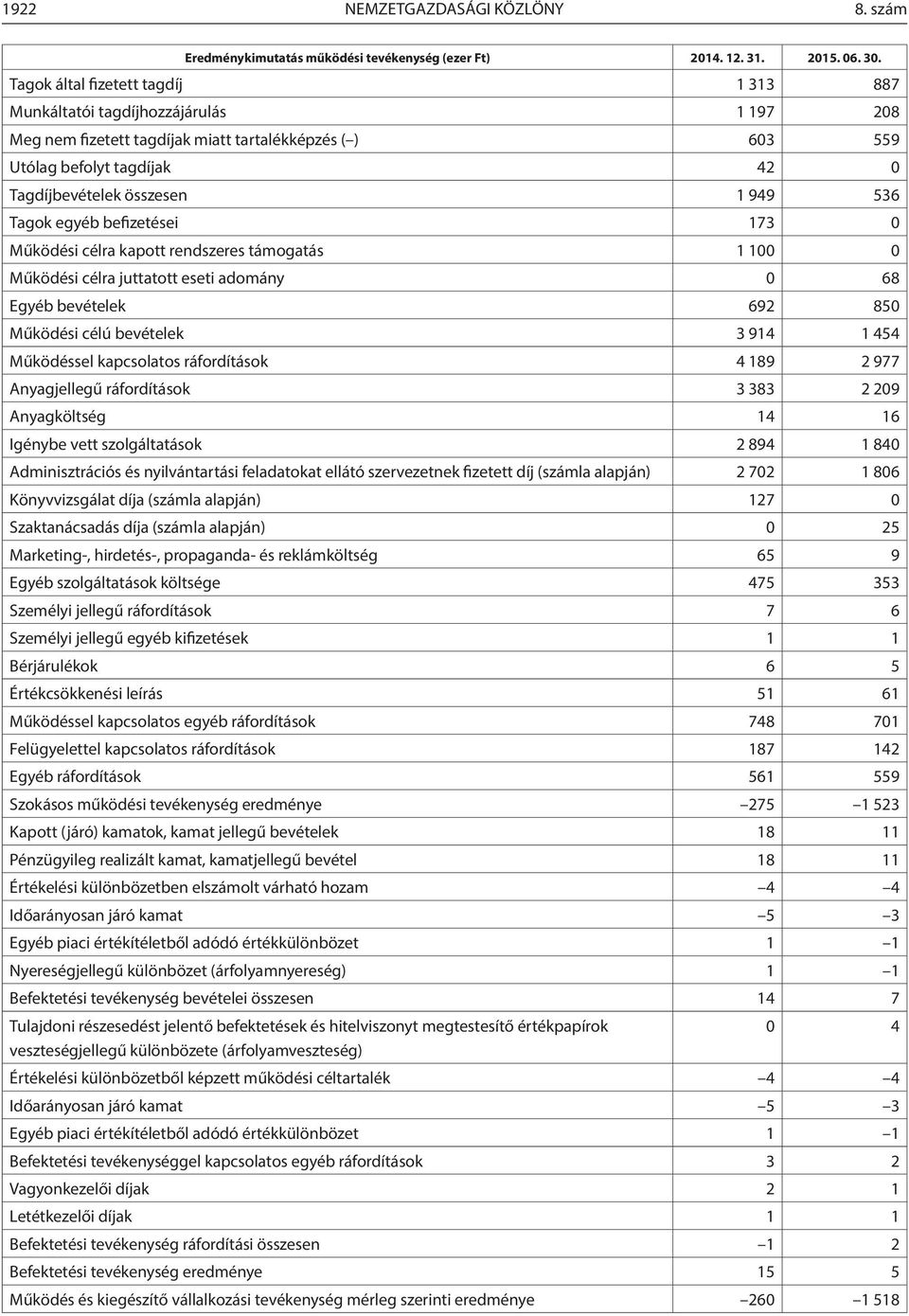 536 Tagok egyéb befizetései 173 0 Működési célra kapott rendszeres támogatás 1 100 0 Működési célra juttatott eseti adomány 0 68 Egyéb bevételek 692 850 Működési célú bevételek 3 914 1 454 Működéssel