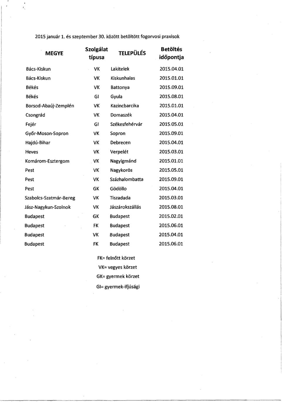 04.01 Heves VK Verpelét 2015.03.01 Komárom-Esztergom VK Nagyigmánd 2015.01.0 1 Pest VK Nagykorös 2015.05.0 1 Pest VK Százhalombatta 2015.09.01 Pest GK Gödöllo 2015.04.0 1 Szabolcs-Szatmár-Bereg VK Tiszadada 2015.