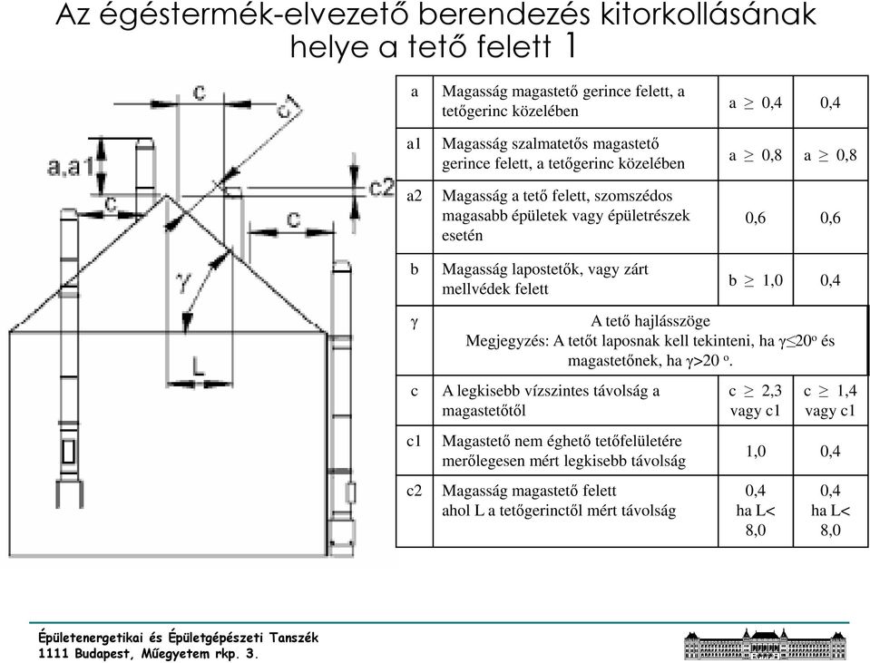 0,6 b 1,0 0,4 γ c c1 c2 A tetı hajlásszöge Megjegyzés: A tetıt laposnak kell tekinteni, ha γ 20 o és magastetınek, ha γ>20 o.