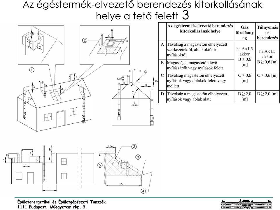 felett C Távolság magastetın elhelyezett nyílások vagy ablakok felett vagy mellett D Távolság a magastetın elhelyezett nyílások vagy