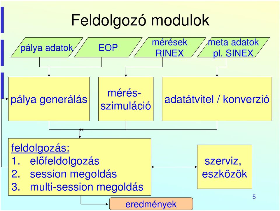 SINEX pálya generálás mérésszimuláció adatátvitel /