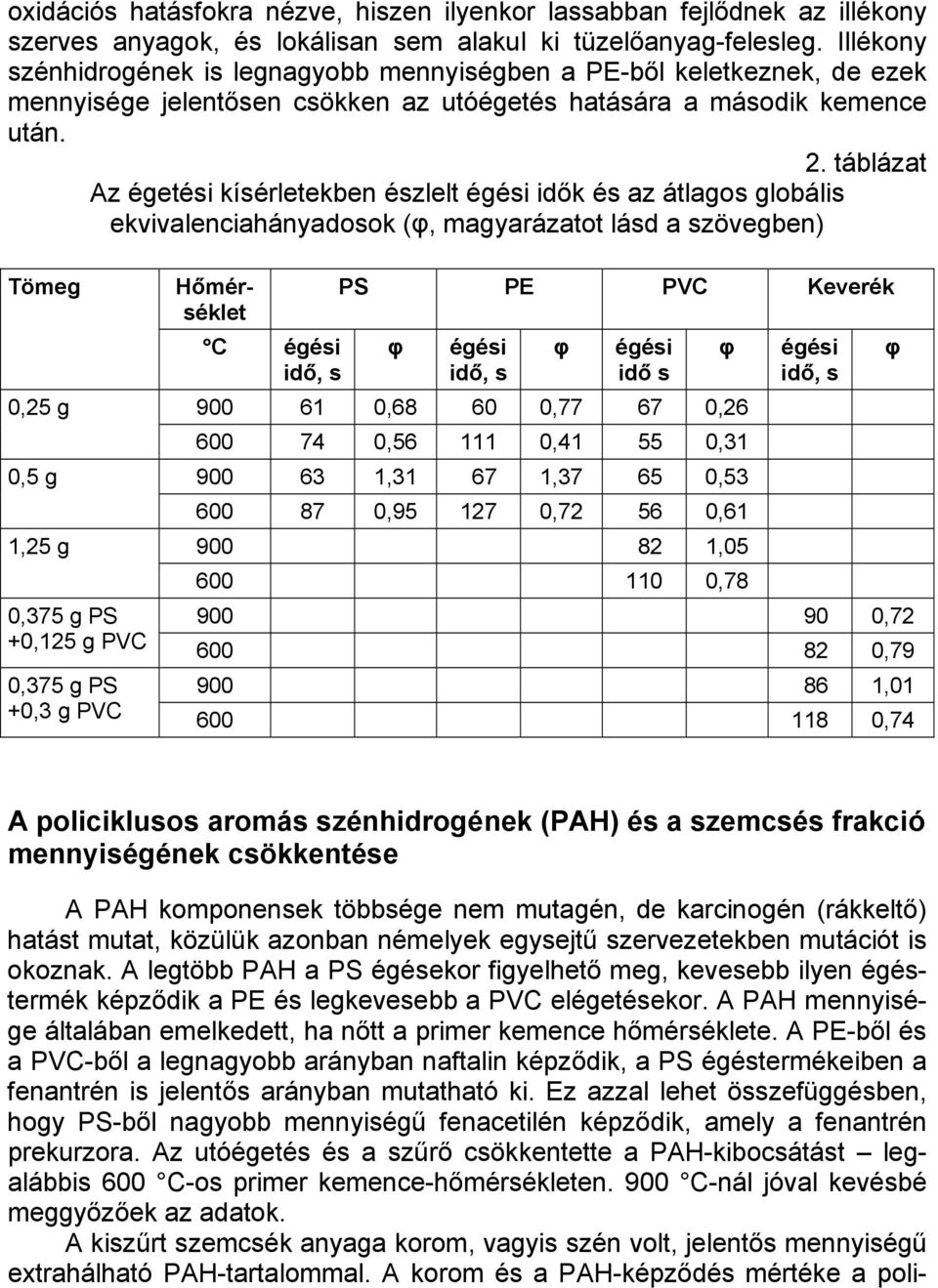 táblázat Az égetési kísérletekben észlelt égési idők és az átlagos globális ekvivalenciahányadosok (φ, magyarázatot lásd a szövegben) Tömeg Hőmérséklet C égési idő, s PS PE PVC Keverék φ égési idő, s