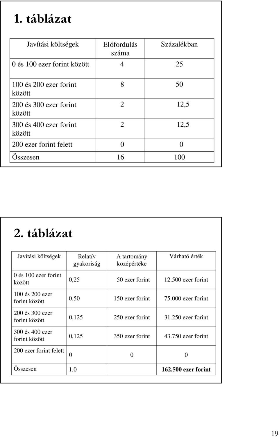 táblázat Javítási költségek Relatív gyakoriság A tartomány középértéke Várható érték 0 és 100 ezer forint között 0,25 50 ezer forint 12.