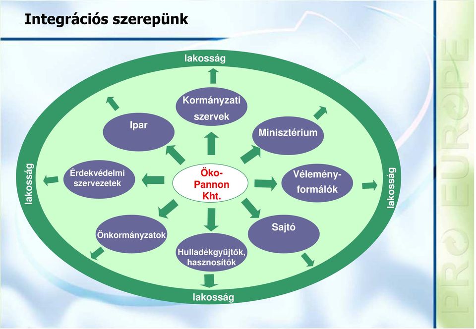 Érdekvédelmi szervezetek formálók Öko- Pannon Kht.