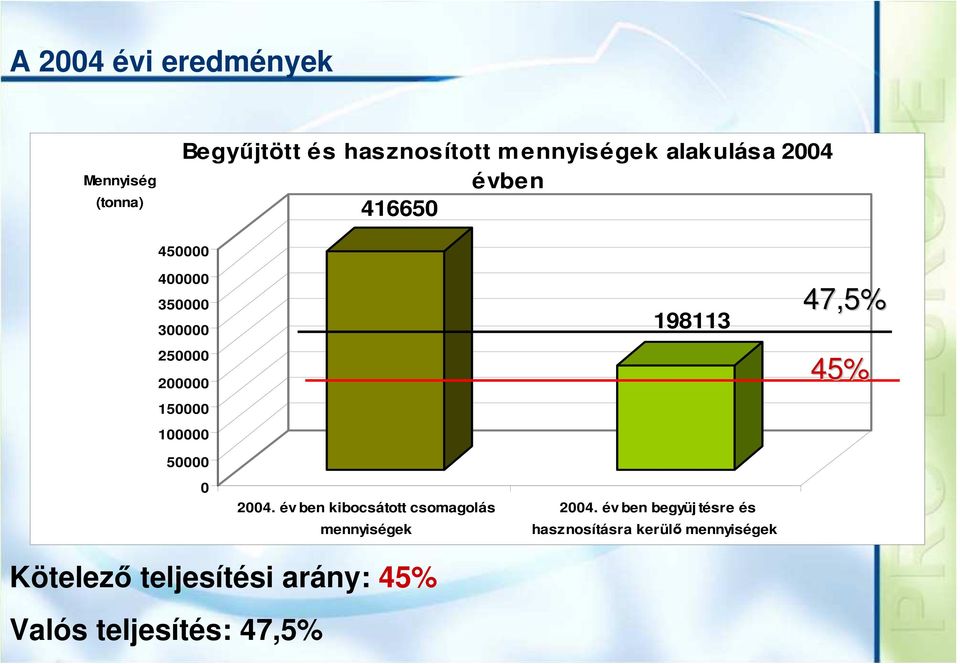 47,5% 45% 0 2004. év ben kibocsátott csomagolás mennyiségek 2004.