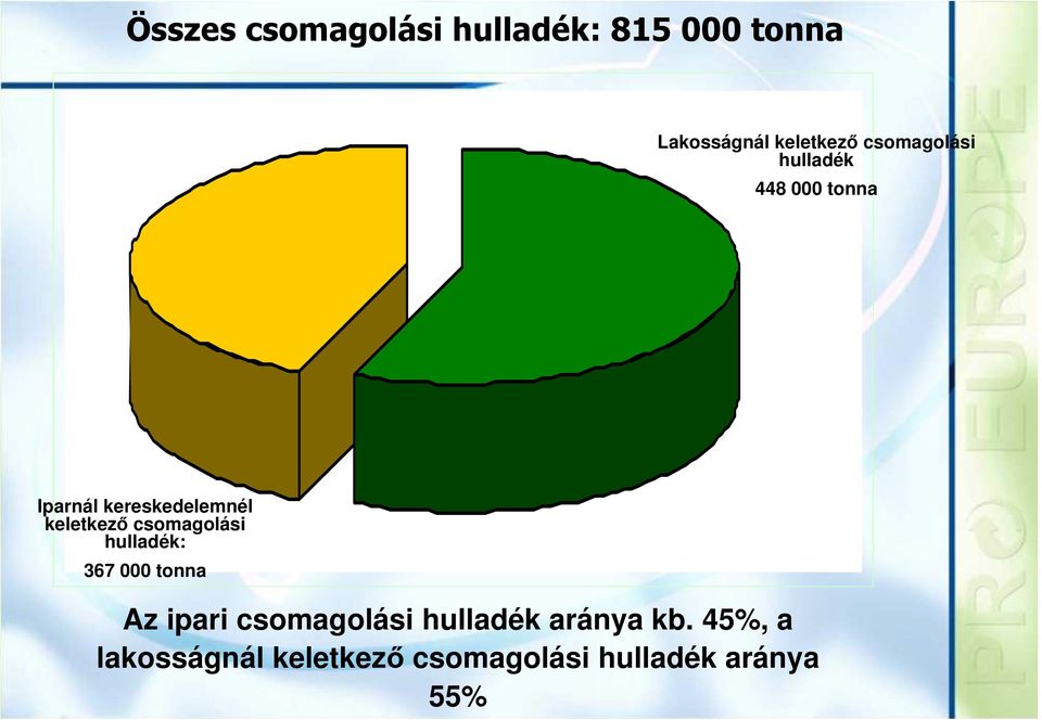 keletkező csomagolási hulladék: 367 000 tonna Az ipari csomagolási