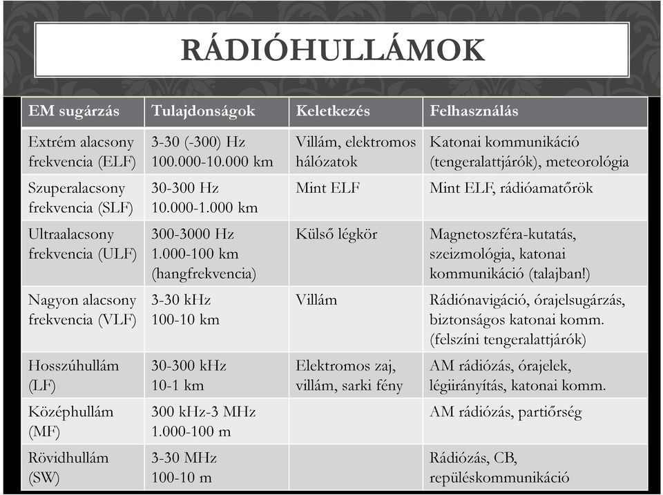 000 km Mint ELF Mint ELF, rádióamatőrök Ultraalacsony frekvencia (ULF) 300-3000 Hz 1.000-100 km (hangfrekvencia) Külső légkör Magnetoszféra-kutatás, szeizmológia, katonai kommunikáció (talajban!