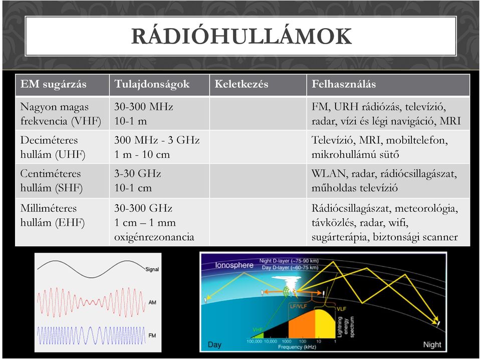 mikrohullámú sütő Centiméteres hullám (SHF) 3-30 GHz 10-1 cm WLAN, radar, rádiócsillagászat, műholdas televízió Milliméteres