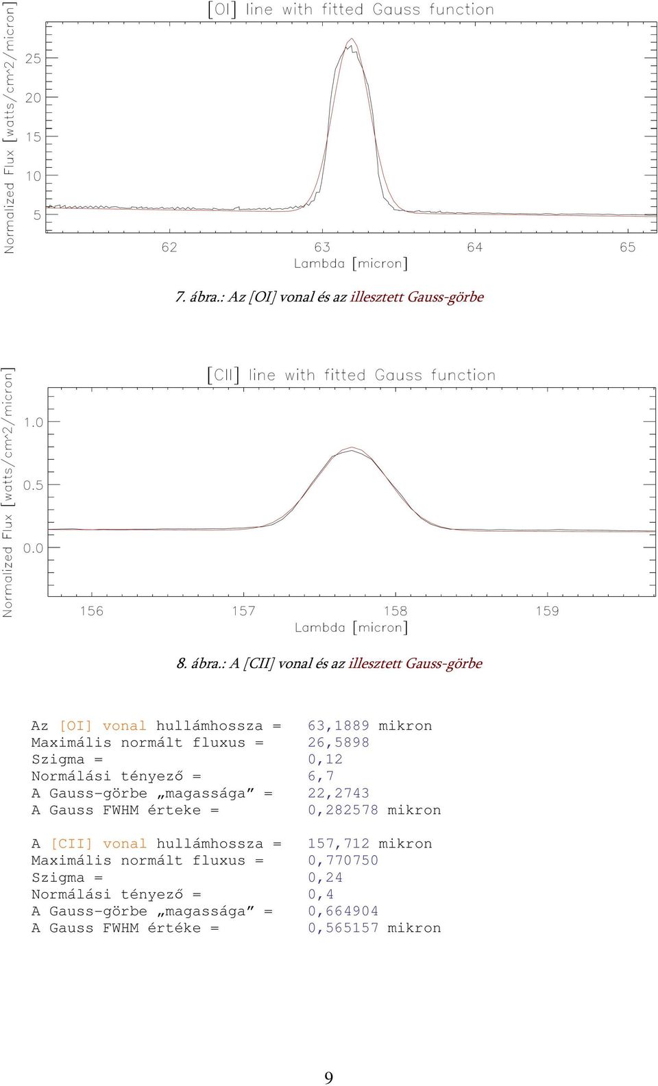 : A [CII] vonal és az illesztett Gauss-görbe Az [OI] vonal hullámhossza = 63,1889 mikron Maximális normált fluxus =
