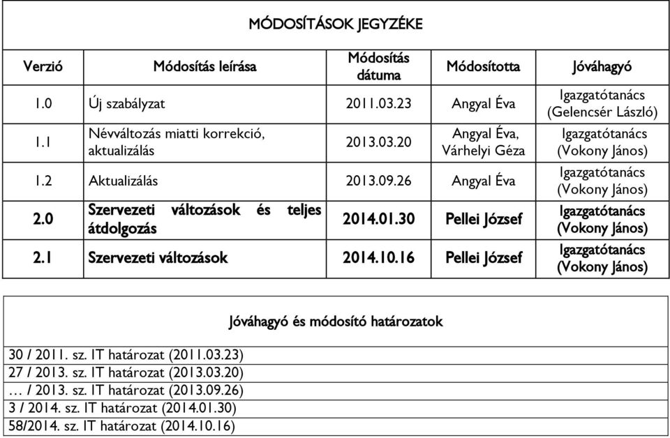 16 Pellei József Jóváhagyó Igazgatótanács (Gelencsér László) Igazgatótanács (Vokony János) Igazgatótanács (Vokony János) Igazgatótanács (Vokony János) Igazgatótanács (Vokony János) 30 /