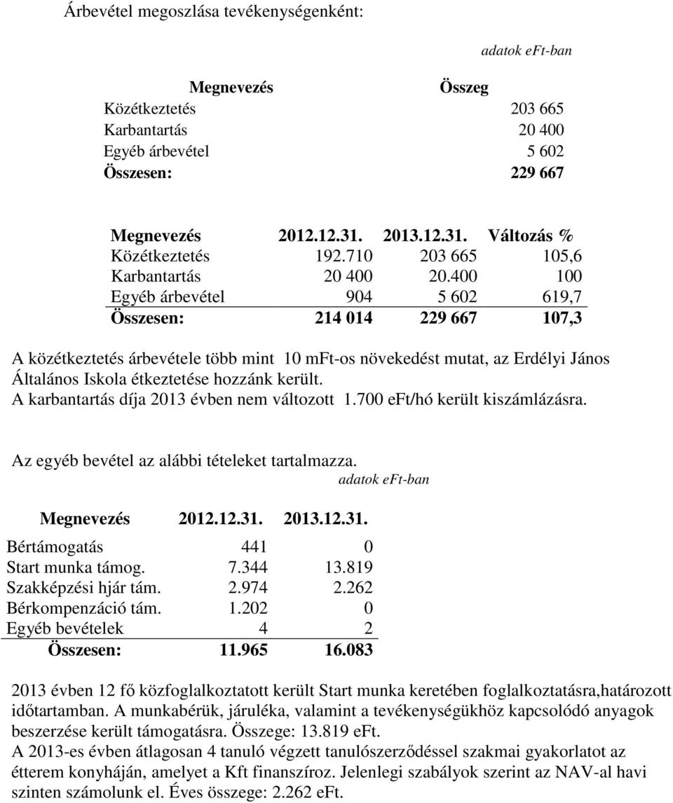 400 100 Egyéb árbevétel 904 5 602 619,7 Összesen: 214 014 229 667 107,3 A közétkeztetés árbevétele több mint 10 mft-os növekedést mutat, az Erdélyi János Általános Iskola étkeztetése hozzánk került.